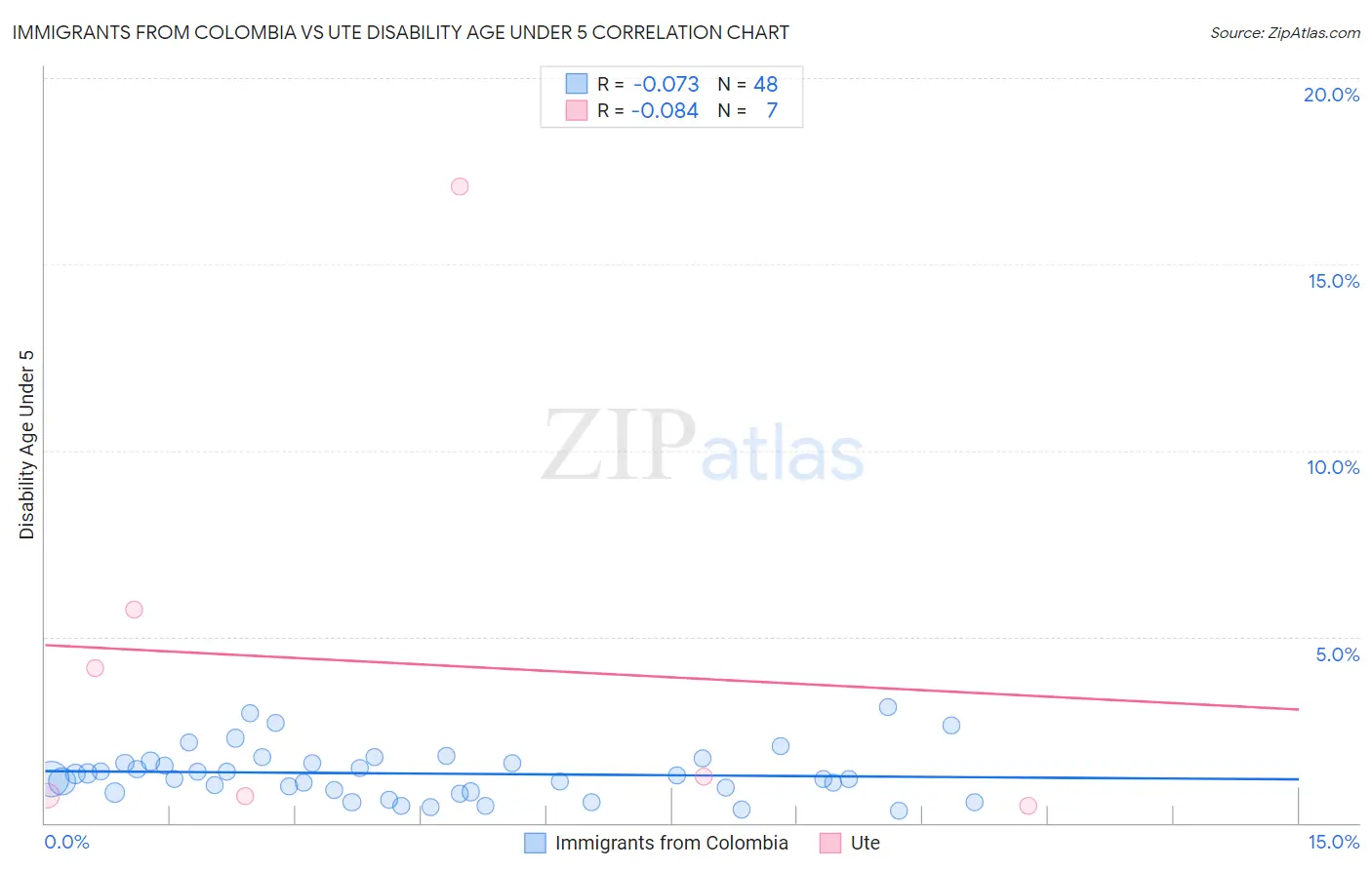 Immigrants from Colombia vs Ute Disability Age Under 5