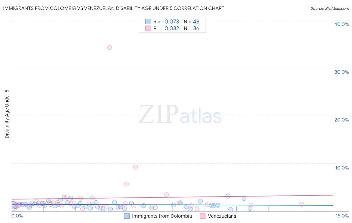 Immigrants from Colombia vs Venezuelan Disability Age Under 5