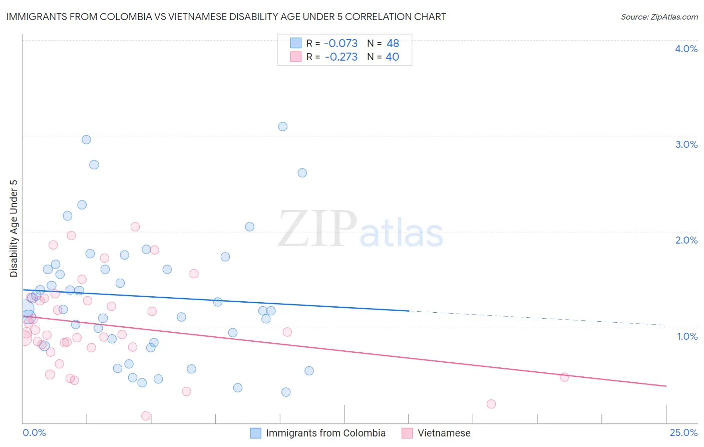 Immigrants from Colombia vs Vietnamese Disability Age Under 5