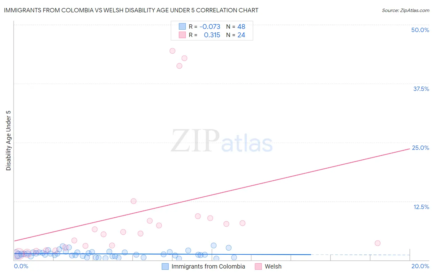 Immigrants from Colombia vs Welsh Disability Age Under 5