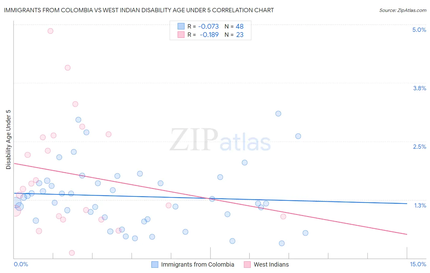 Immigrants from Colombia vs West Indian Disability Age Under 5