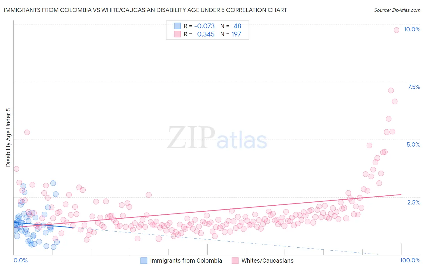 Immigrants from Colombia vs White/Caucasian Disability Age Under 5