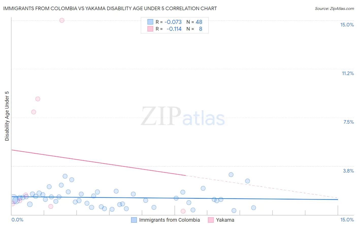 Immigrants from Colombia vs Yakama Disability Age Under 5