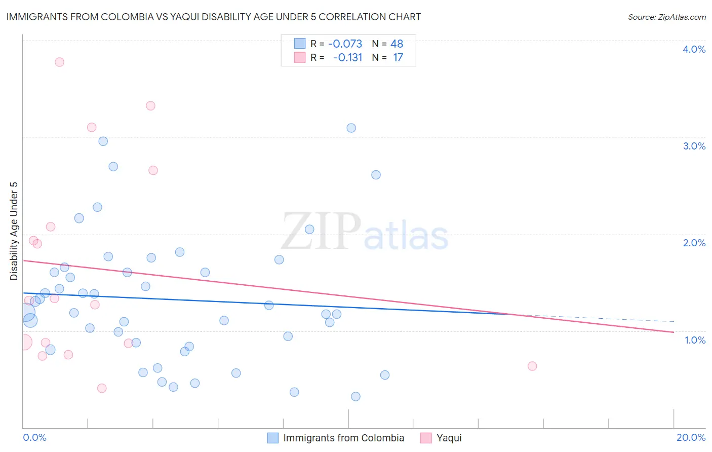 Immigrants from Colombia vs Yaqui Disability Age Under 5