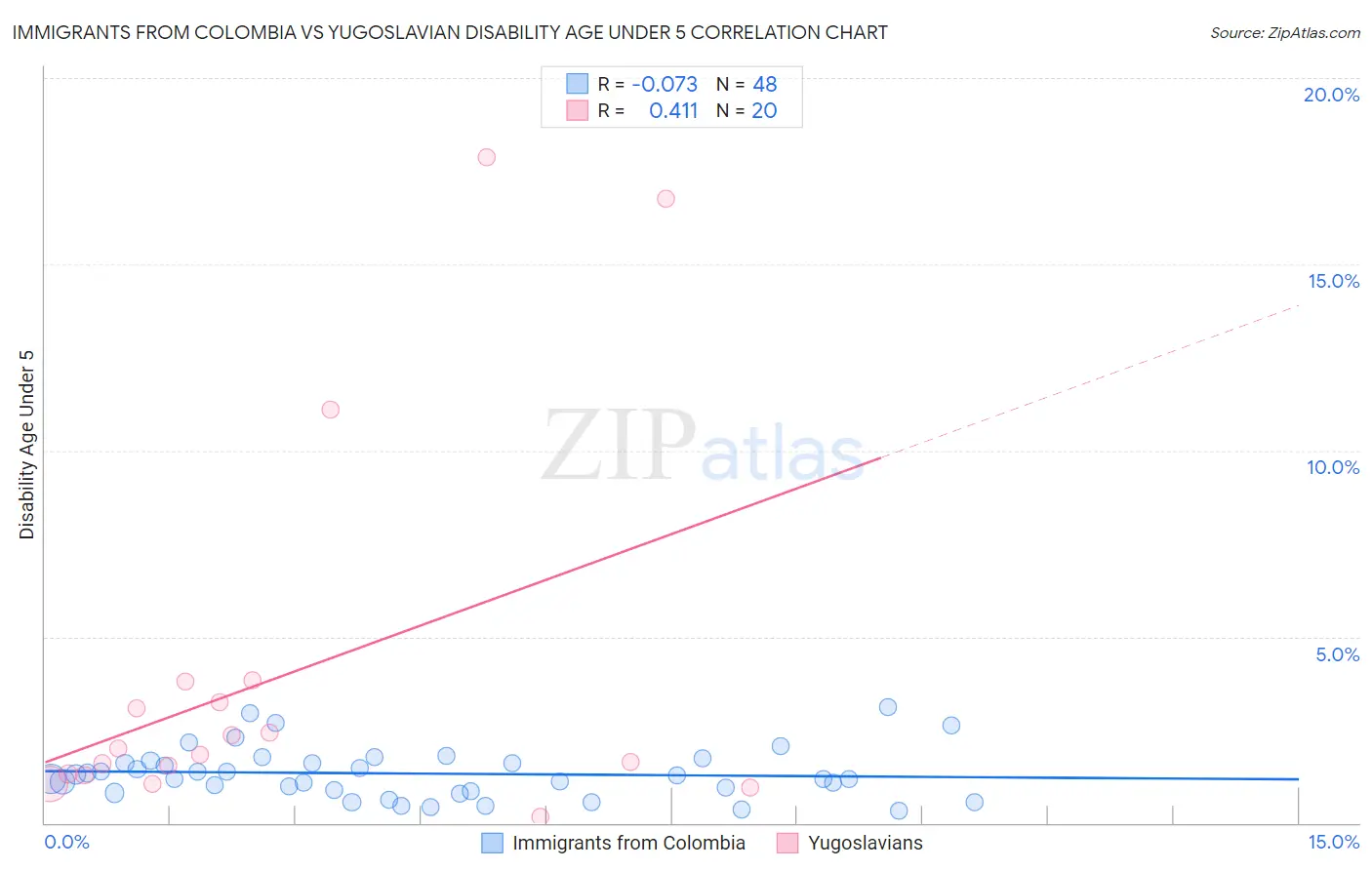 Immigrants from Colombia vs Yugoslavian Disability Age Under 5