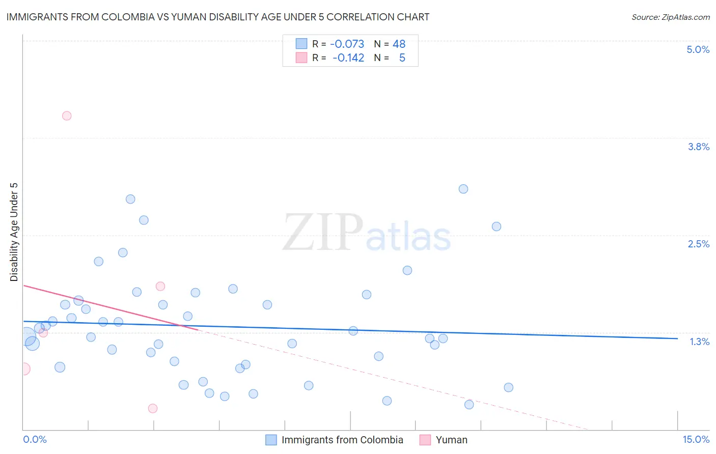 Immigrants from Colombia vs Yuman Disability Age Under 5