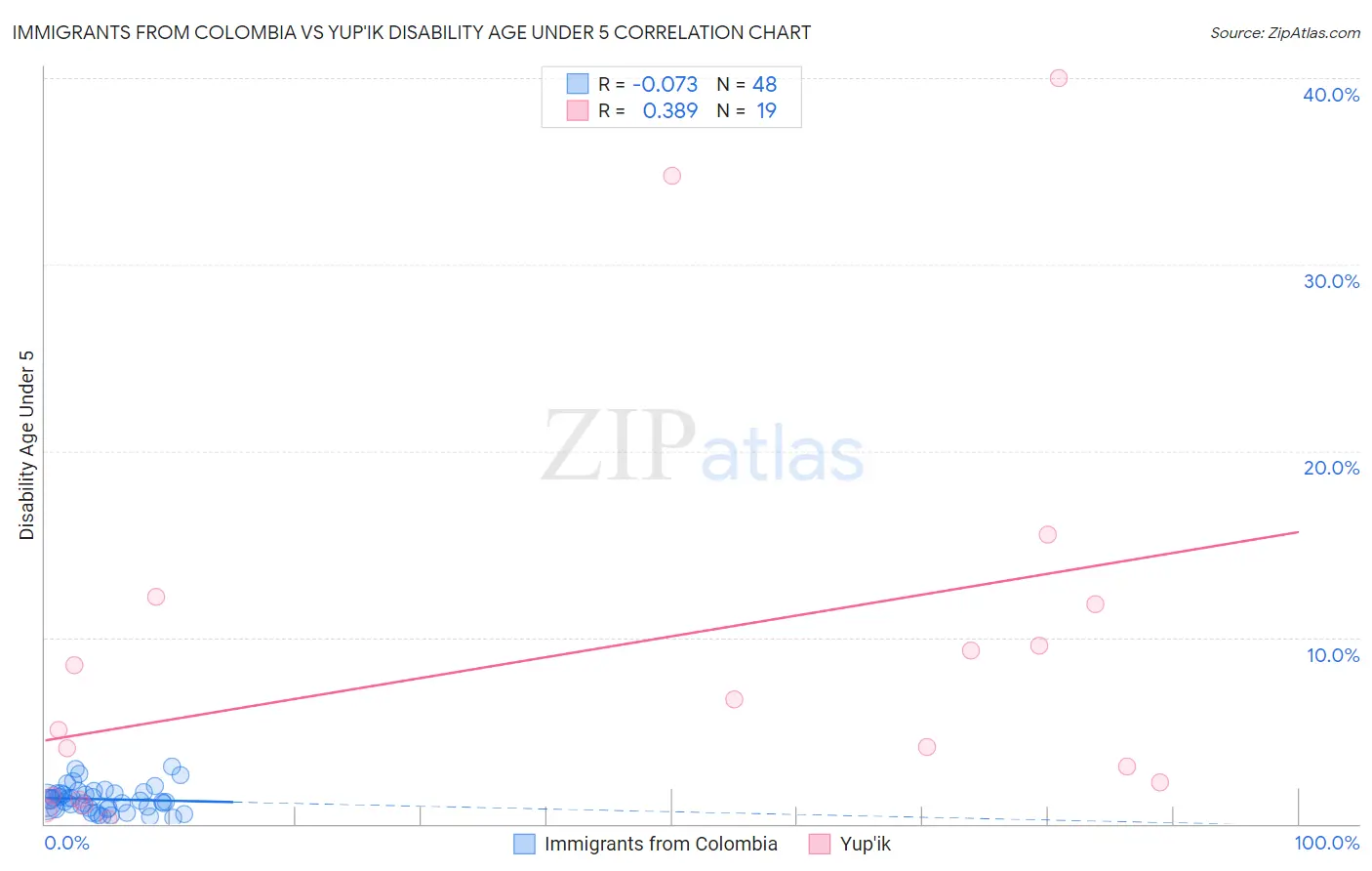 Immigrants from Colombia vs Yup'ik Disability Age Under 5