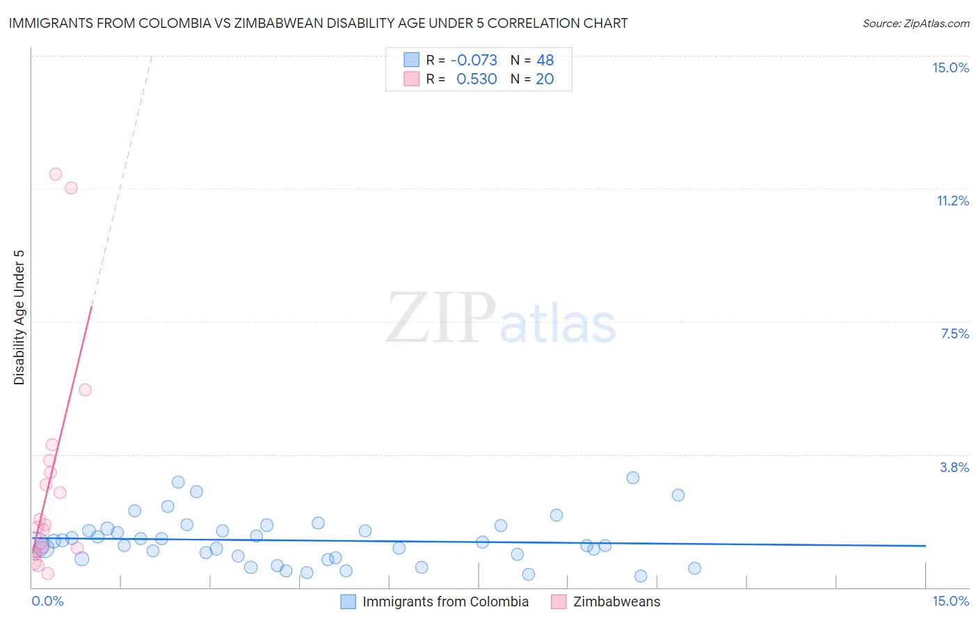 Immigrants from Colombia vs Zimbabwean Disability Age Under 5