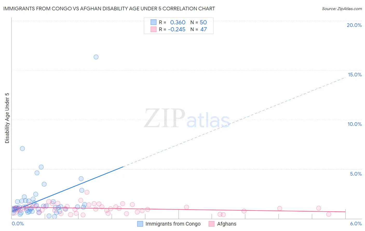 Immigrants from Congo vs Afghan Disability Age Under 5