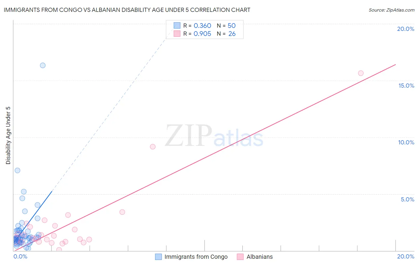Immigrants from Congo vs Albanian Disability Age Under 5