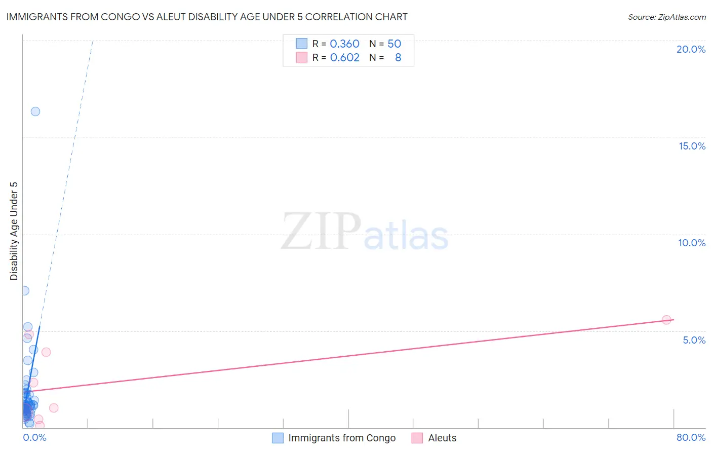 Immigrants from Congo vs Aleut Disability Age Under 5