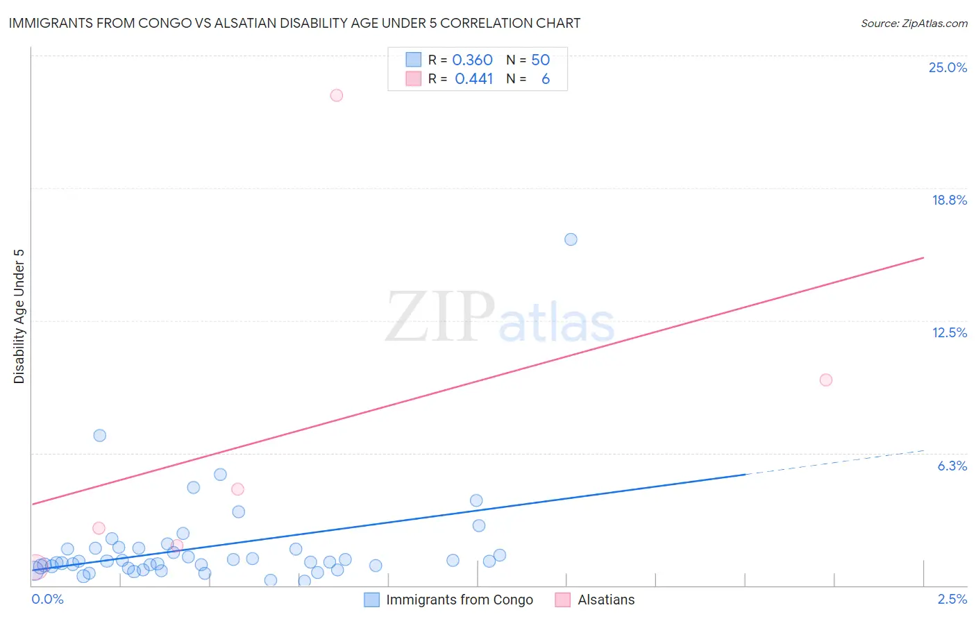 Immigrants from Congo vs Alsatian Disability Age Under 5