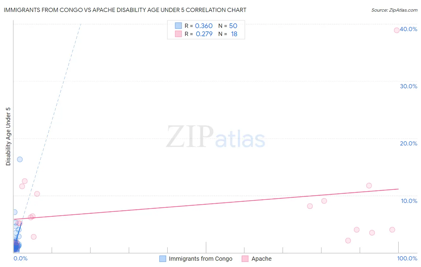Immigrants from Congo vs Apache Disability Age Under 5
