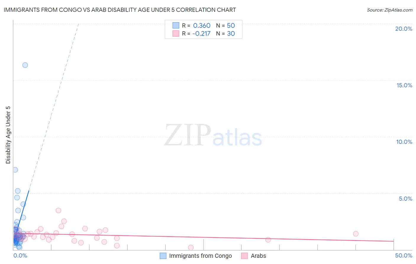 Immigrants from Congo vs Arab Disability Age Under 5