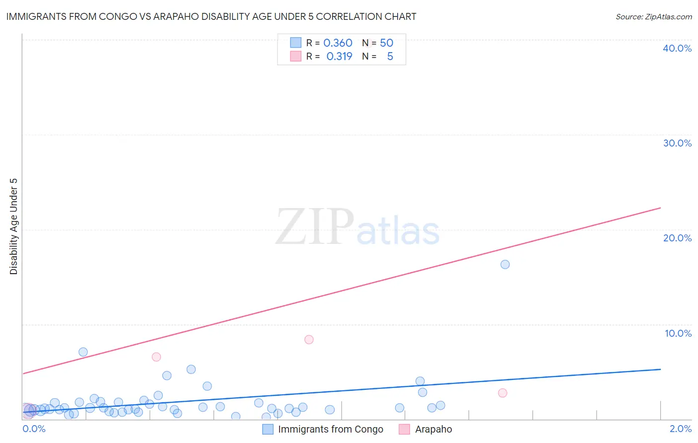 Immigrants from Congo vs Arapaho Disability Age Under 5