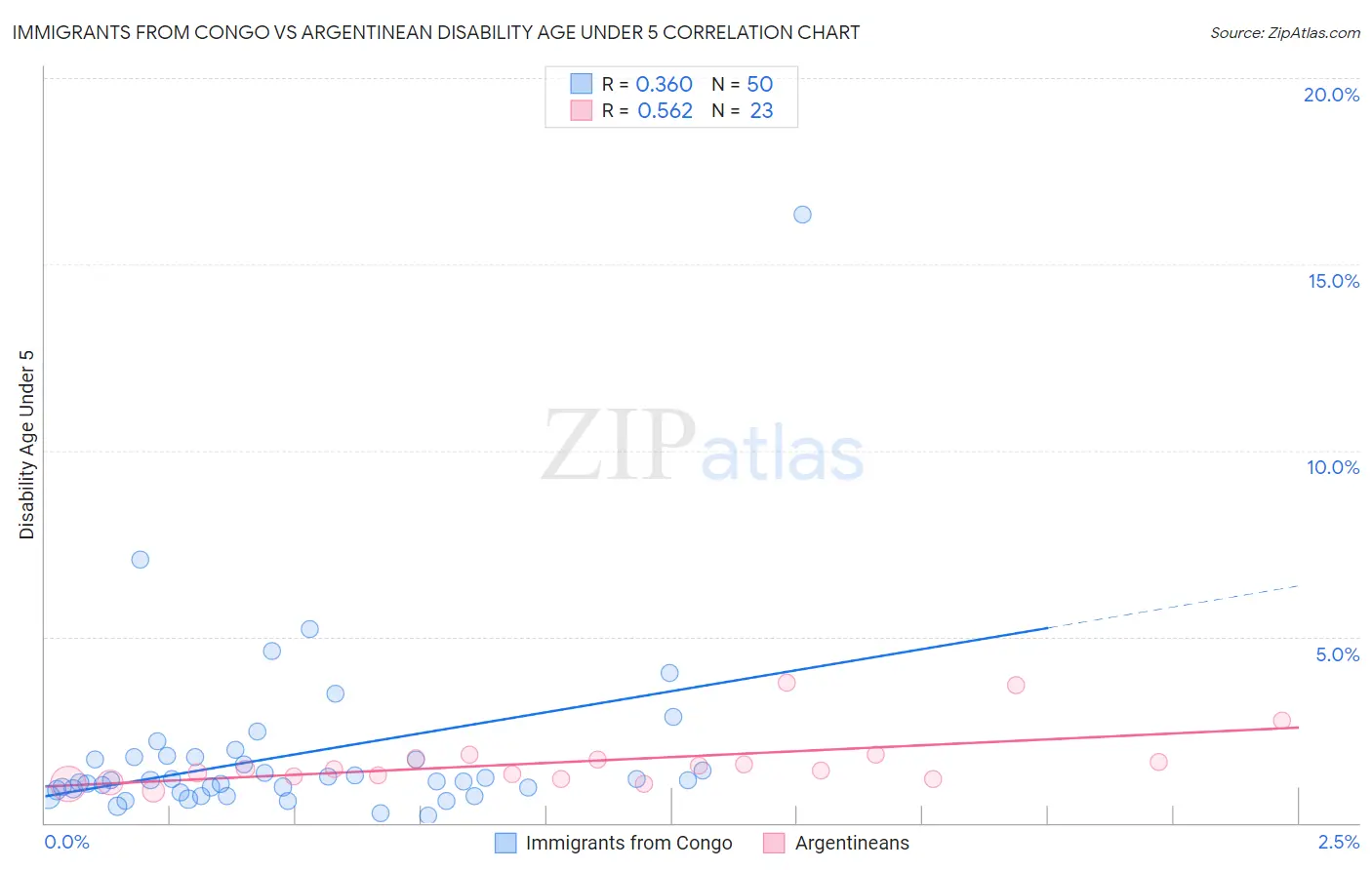 Immigrants from Congo vs Argentinean Disability Age Under 5