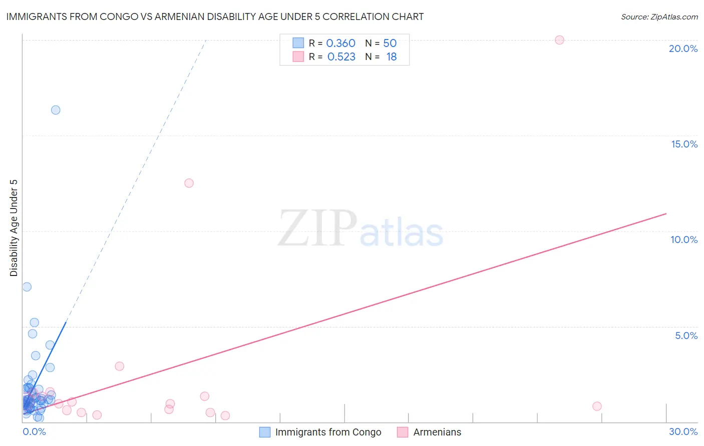 Immigrants from Congo vs Armenian Disability Age Under 5