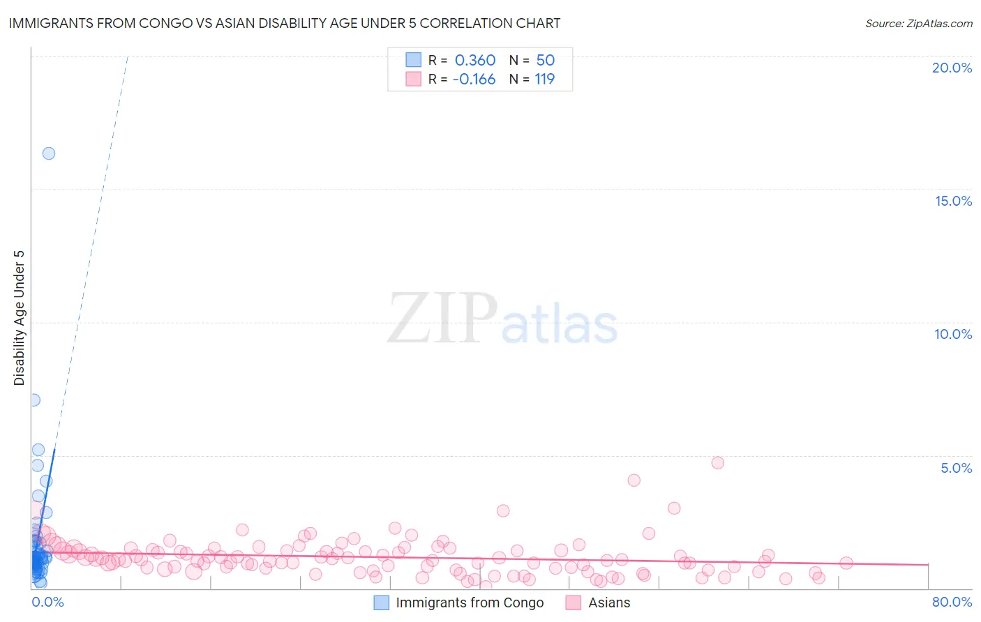 Immigrants from Congo vs Asian Disability Age Under 5