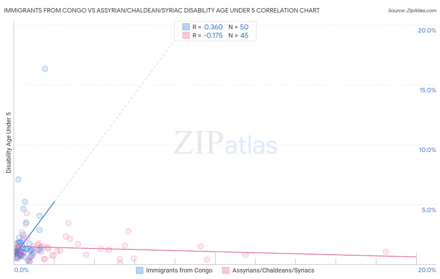 Immigrants from Congo vs Assyrian/Chaldean/Syriac Disability Age Under 5