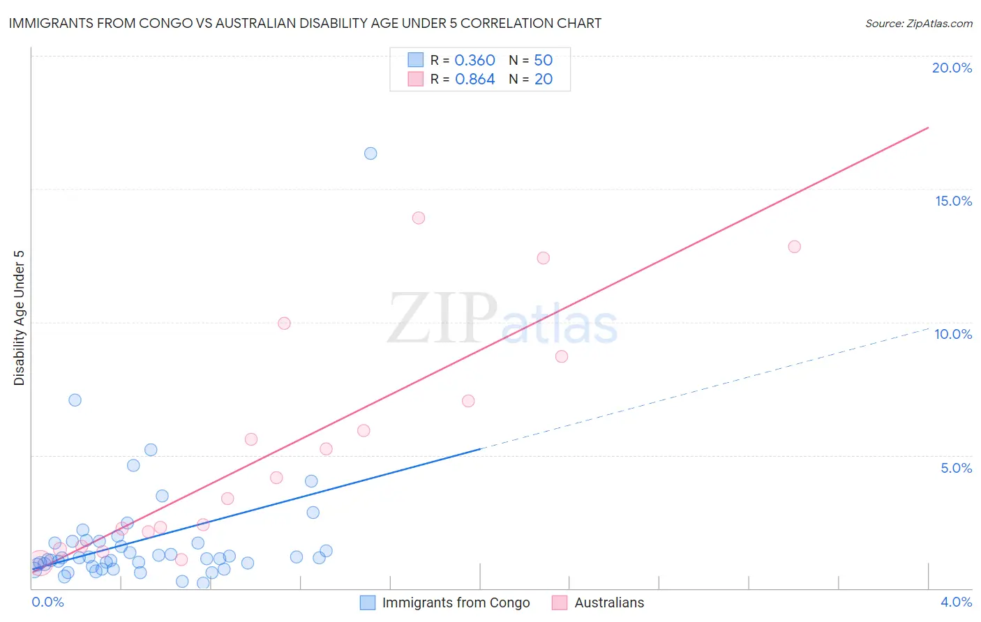 Immigrants from Congo vs Australian Disability Age Under 5
