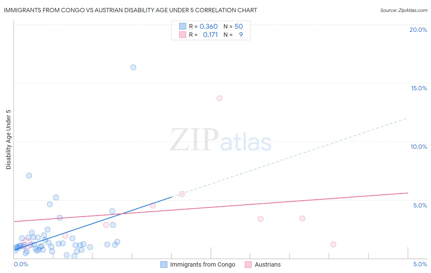 Immigrants from Congo vs Austrian Disability Age Under 5
