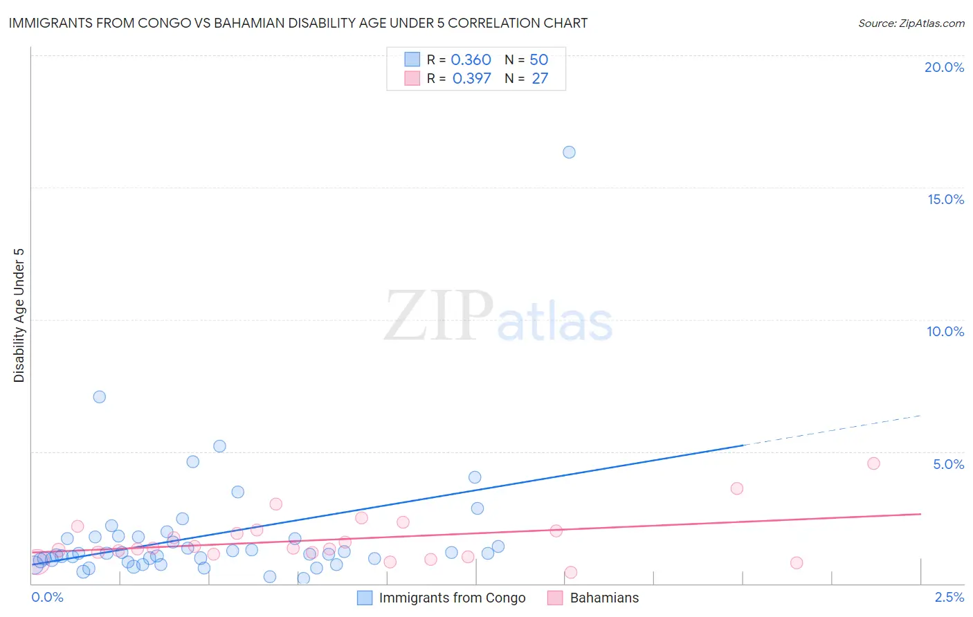 Immigrants from Congo vs Bahamian Disability Age Under 5
