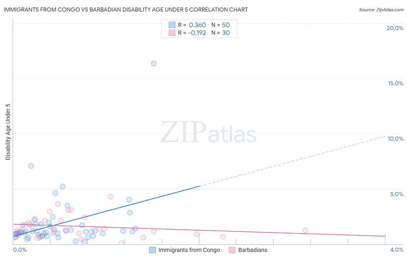 Immigrants from Congo vs Barbadian Disability Age Under 5