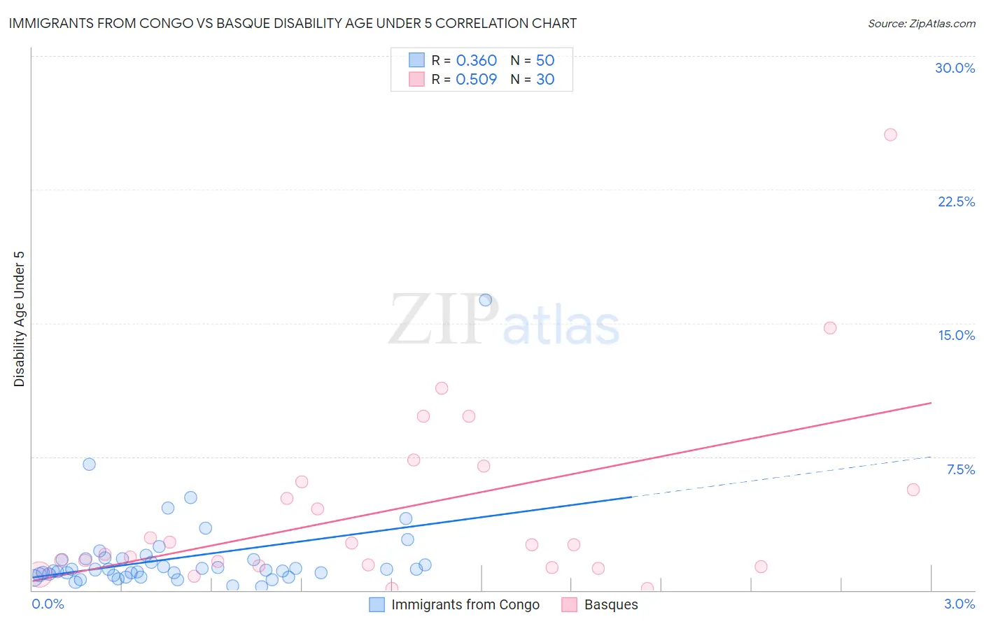 Immigrants from Congo vs Basque Disability Age Under 5