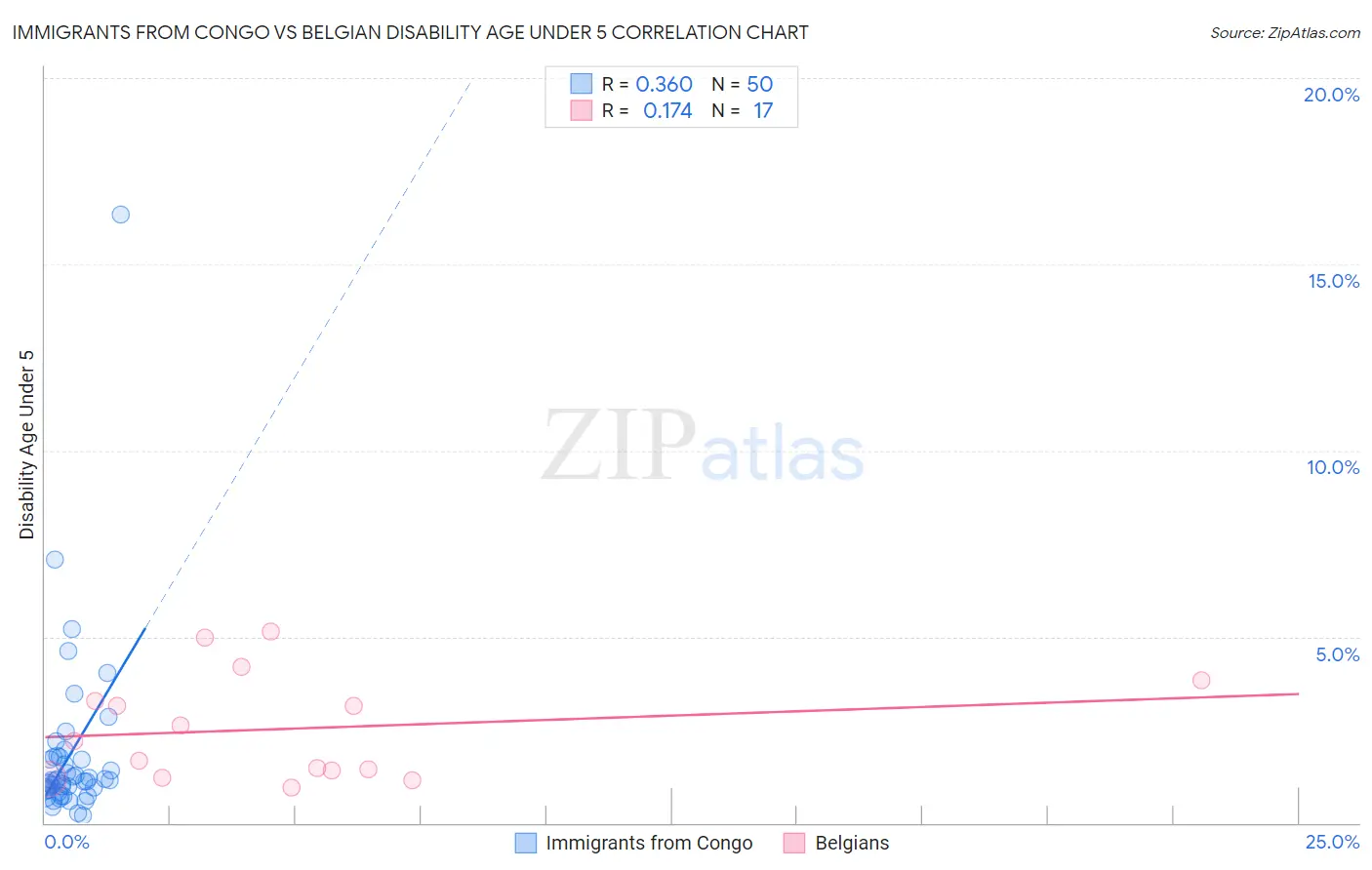 Immigrants from Congo vs Belgian Disability Age Under 5