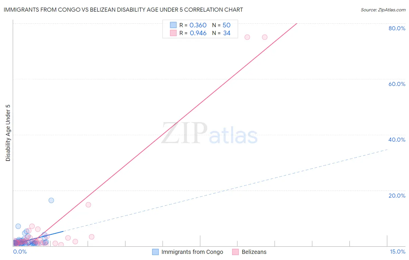 Immigrants from Congo vs Belizean Disability Age Under 5