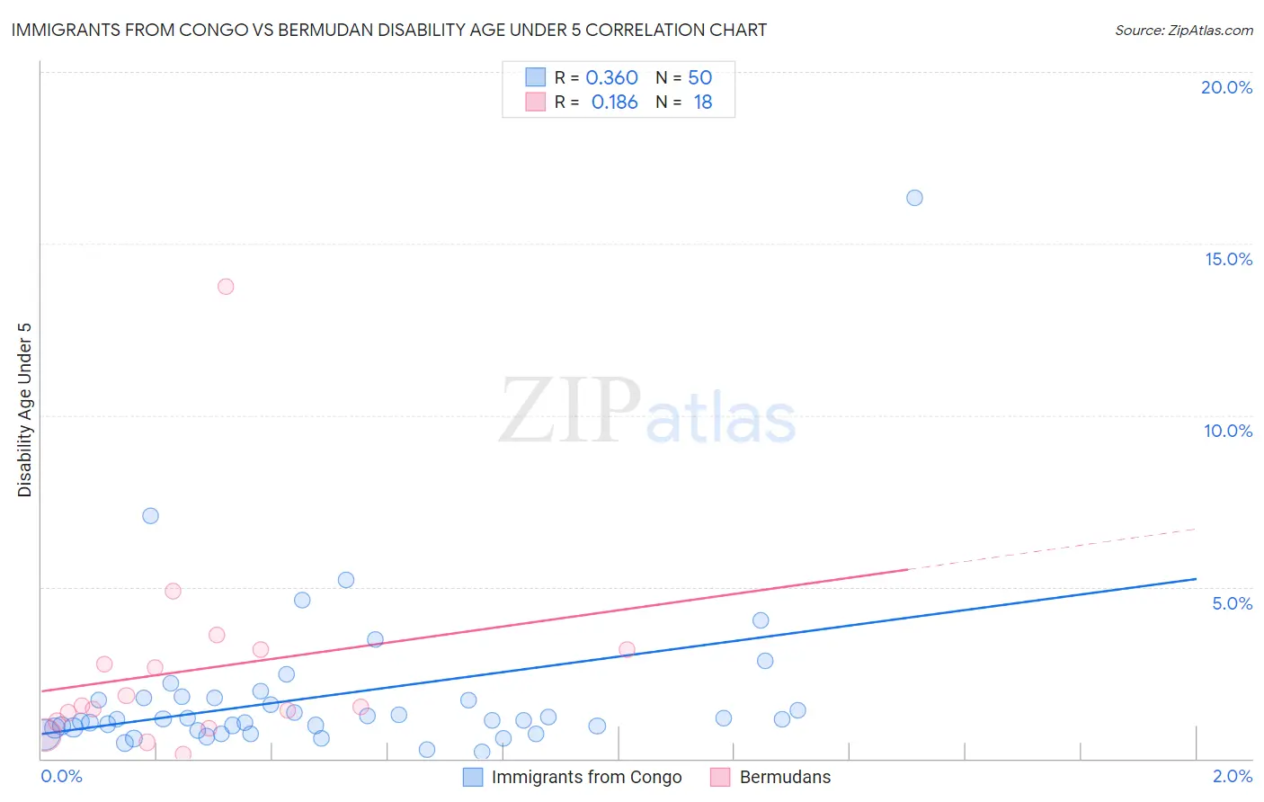 Immigrants from Congo vs Bermudan Disability Age Under 5