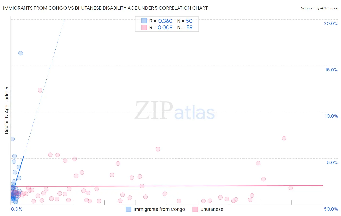 Immigrants from Congo vs Bhutanese Disability Age Under 5