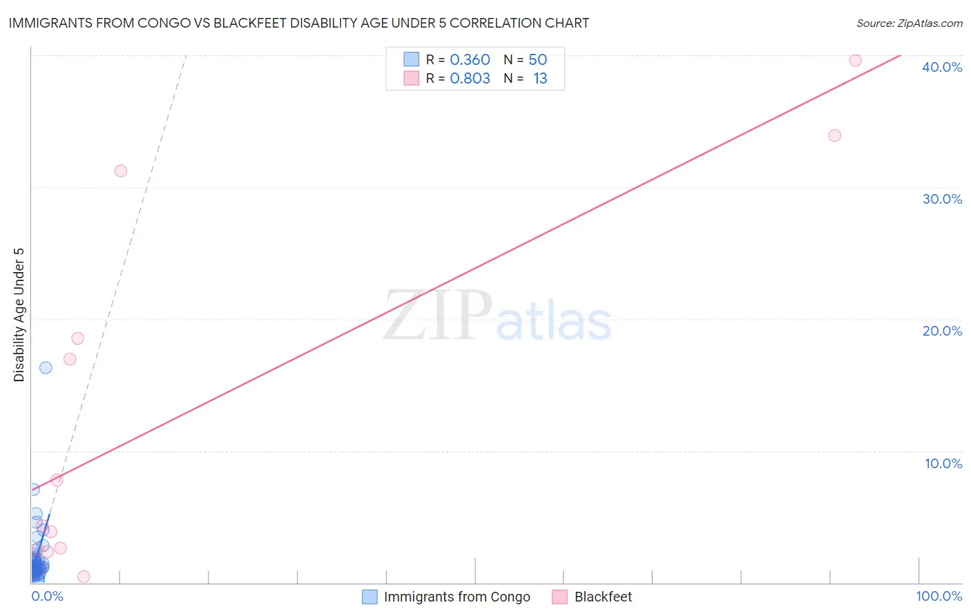 Immigrants from Congo vs Blackfeet Disability Age Under 5