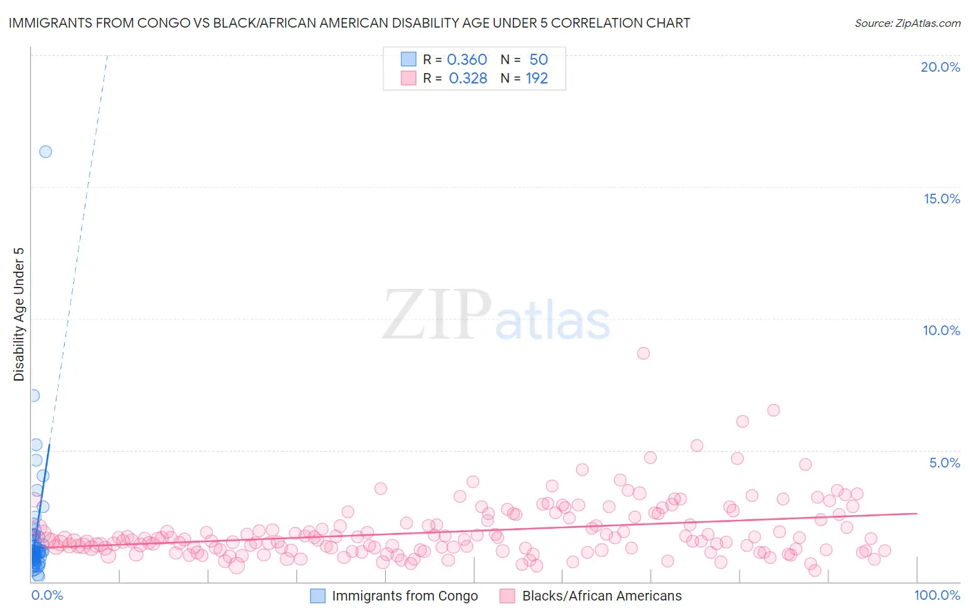 Immigrants from Congo vs Black/African American Disability Age Under 5