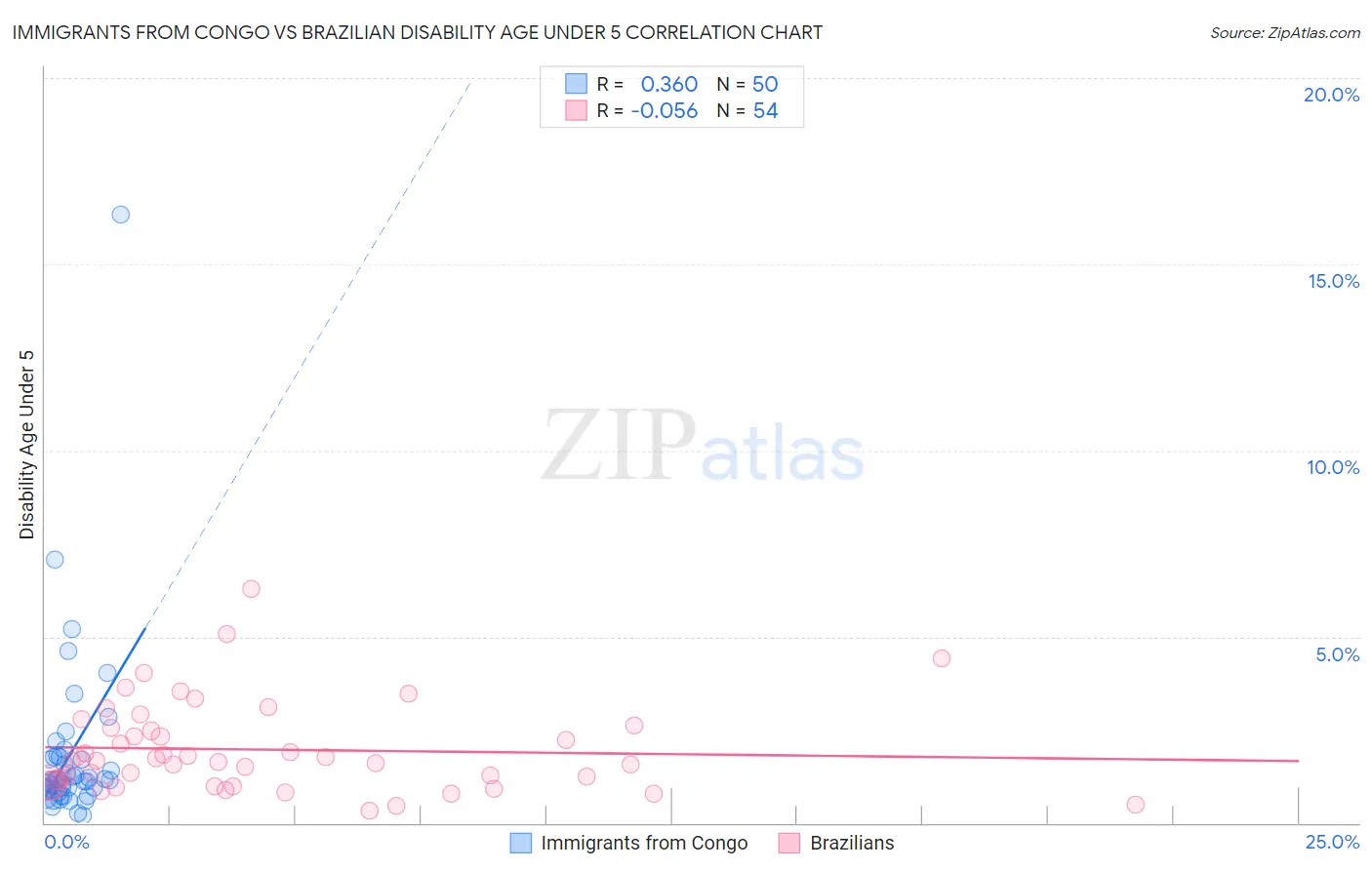Immigrants from Congo vs Brazilian Disability Age Under 5