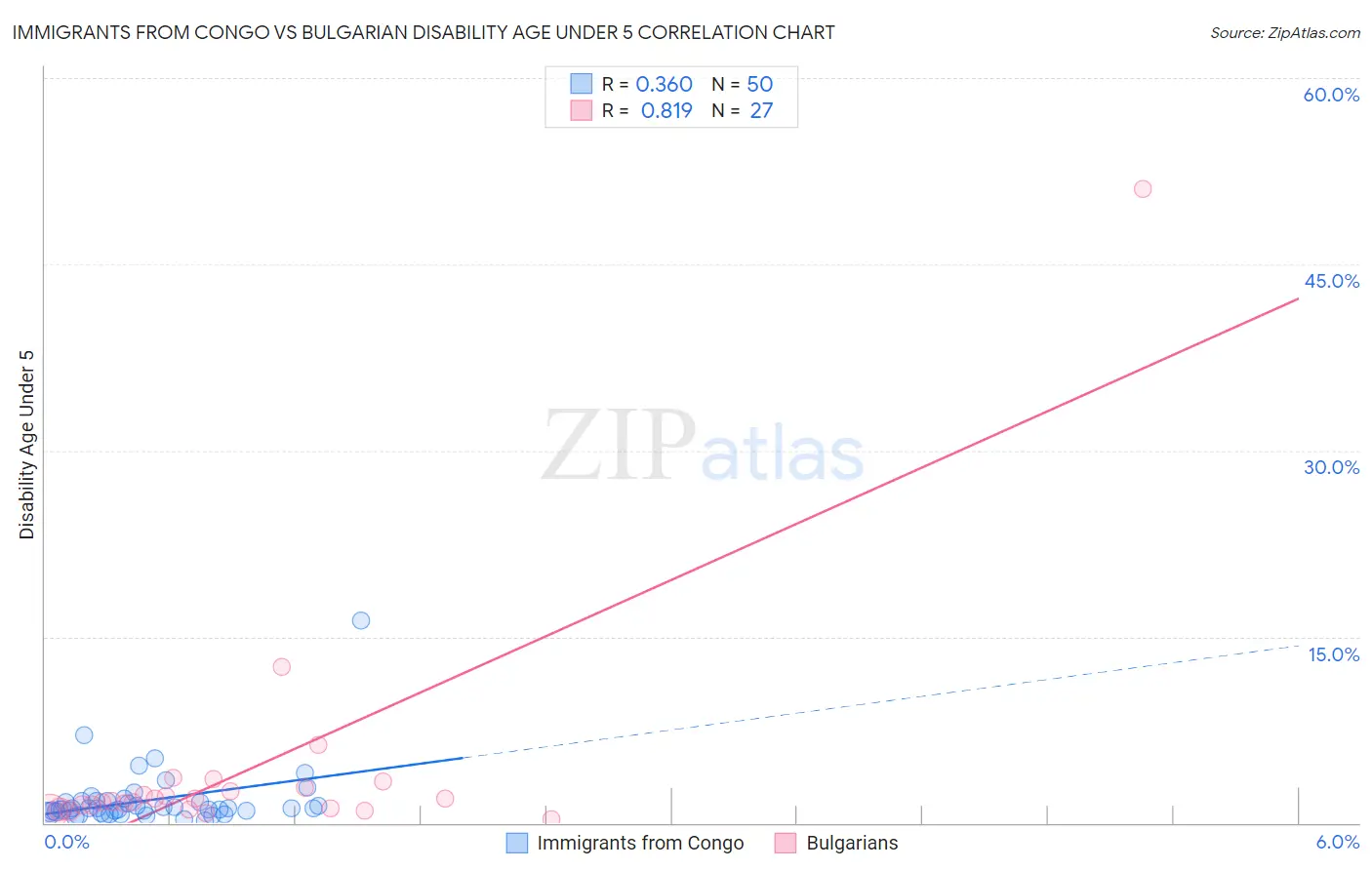 Immigrants from Congo vs Bulgarian Disability Age Under 5