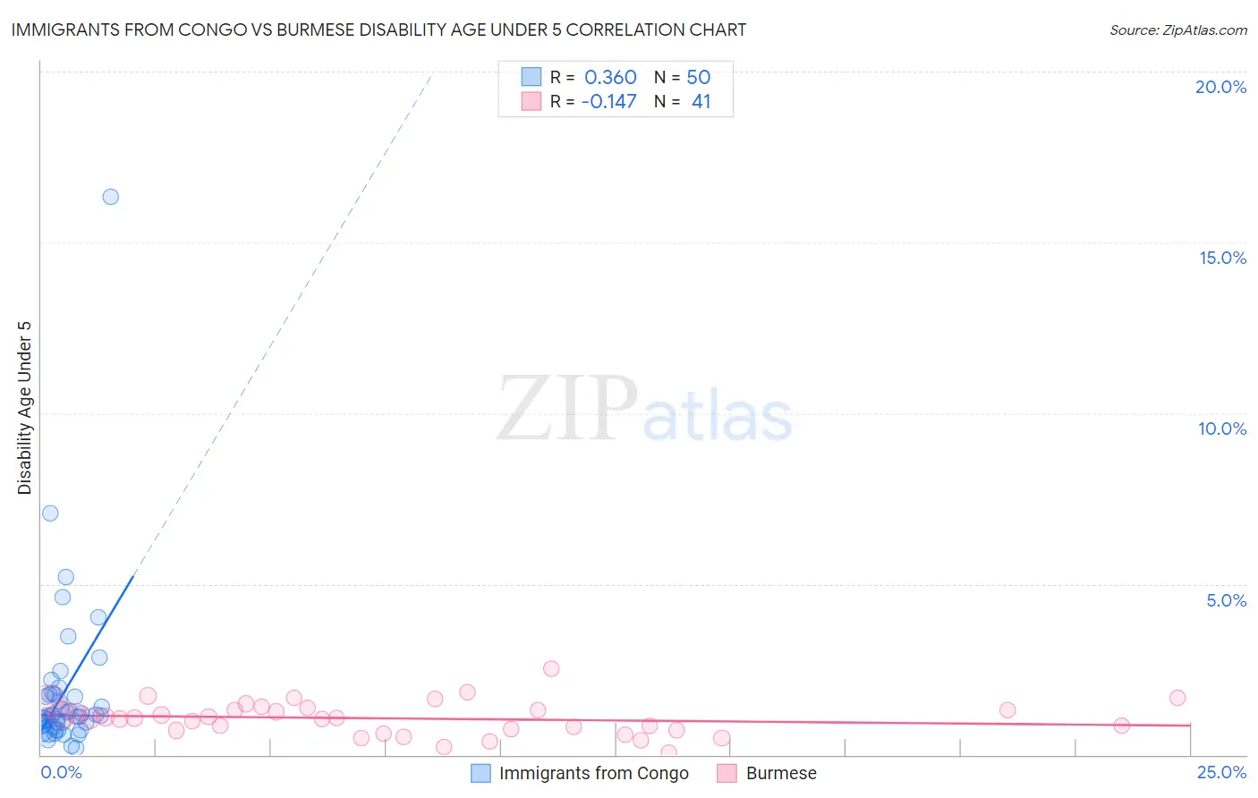 Immigrants from Congo vs Burmese Disability Age Under 5