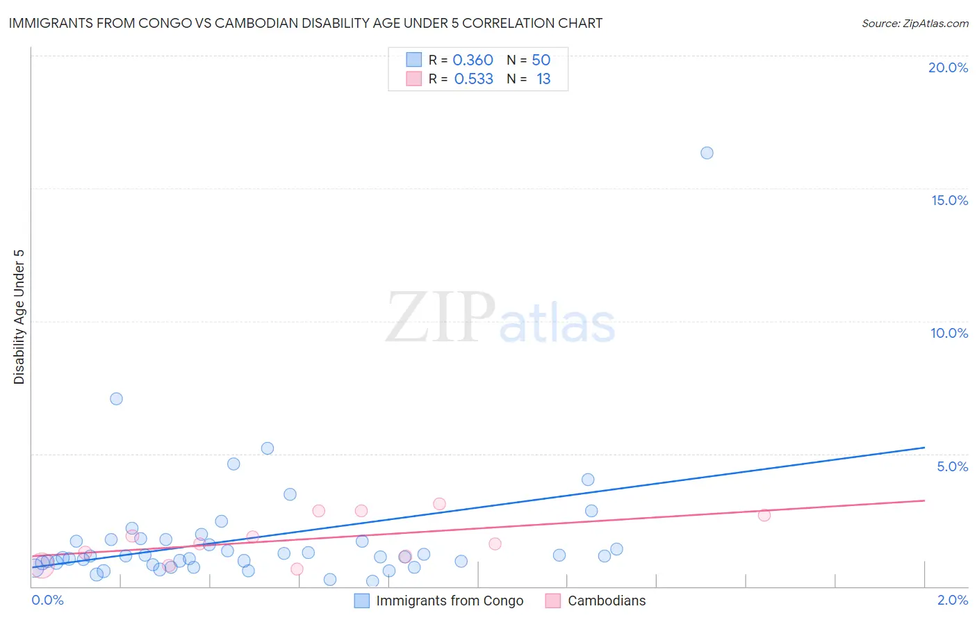 Immigrants from Congo vs Cambodian Disability Age Under 5