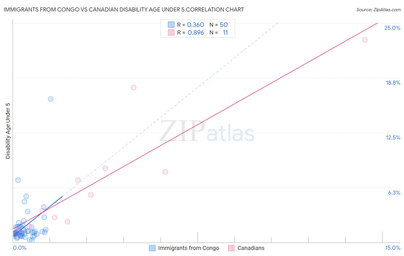 Immigrants from Congo vs Canadian Disability Age Under 5