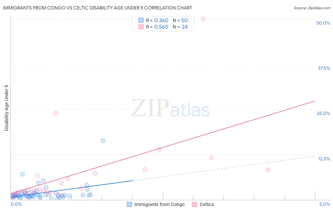 Immigrants from Congo vs Celtic Disability Age Under 5