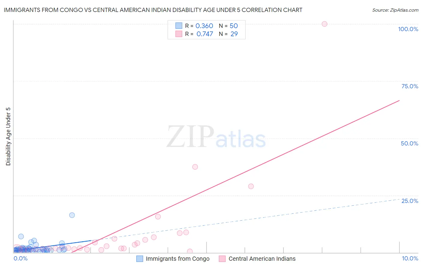 Immigrants from Congo vs Central American Indian Disability Age Under 5