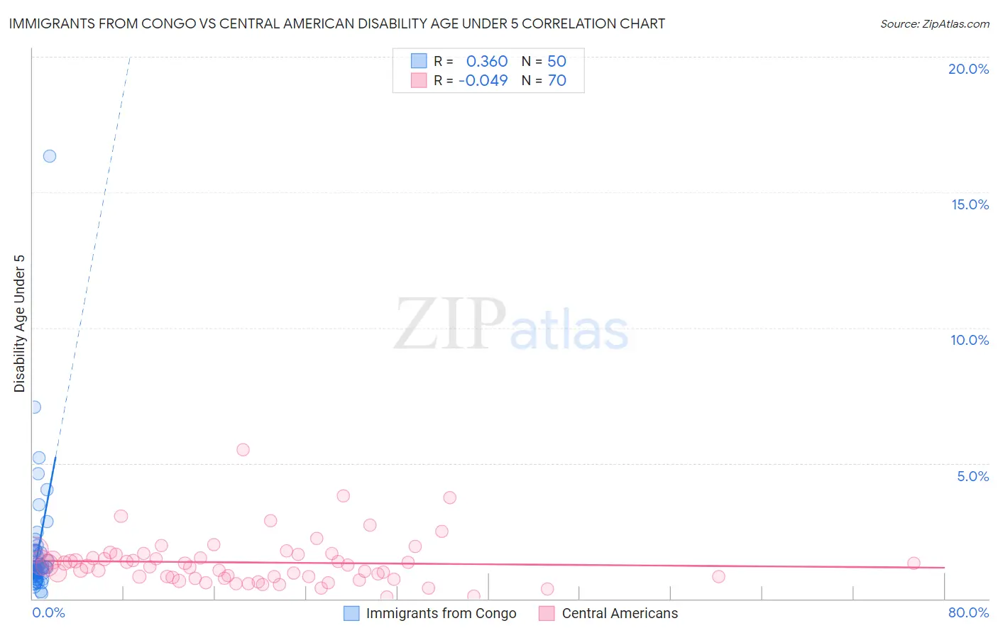 Immigrants from Congo vs Central American Disability Age Under 5