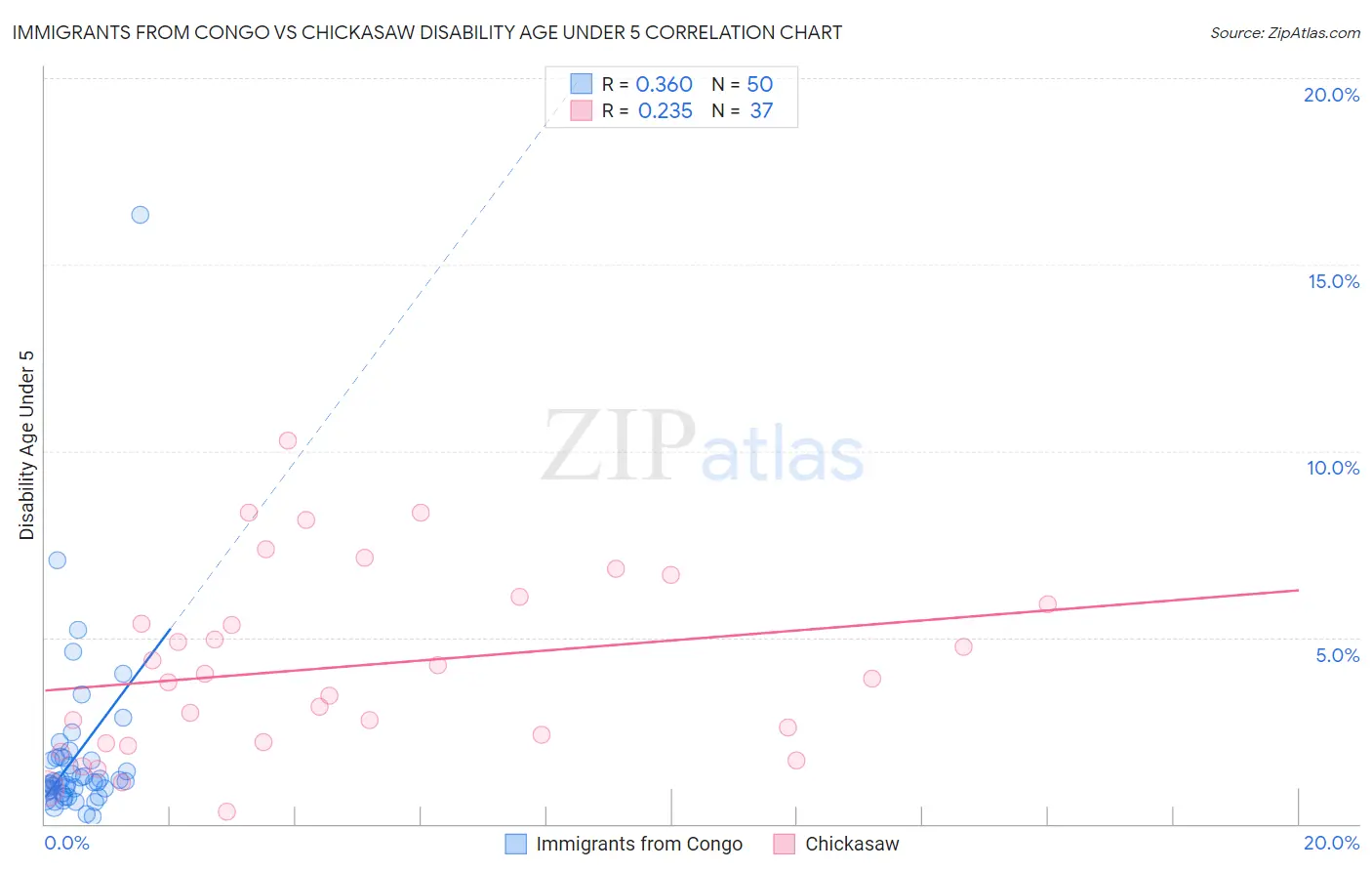 Immigrants from Congo vs Chickasaw Disability Age Under 5