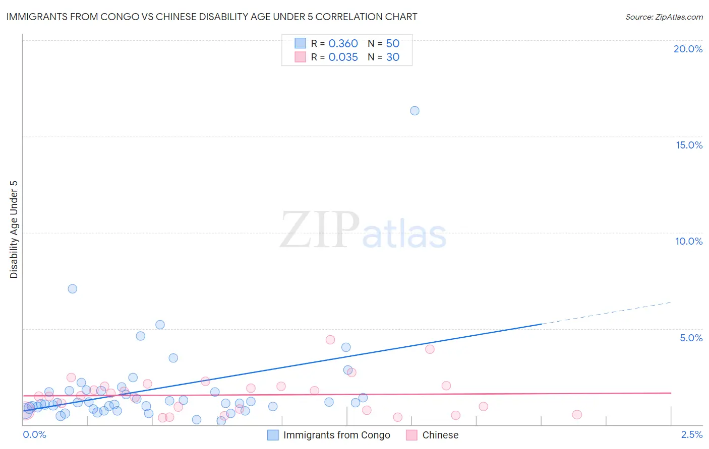 Immigrants from Congo vs Chinese Disability Age Under 5