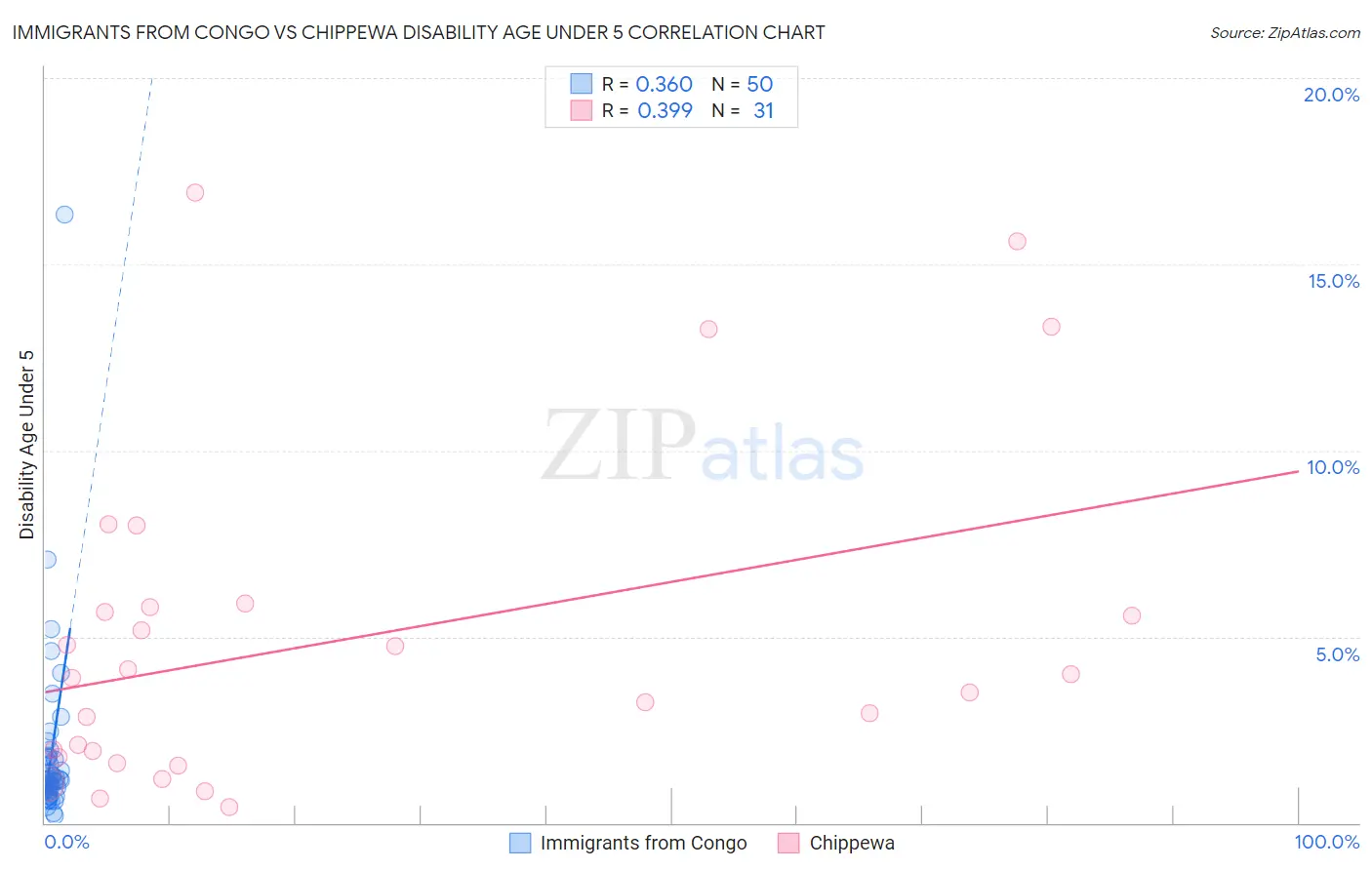 Immigrants from Congo vs Chippewa Disability Age Under 5