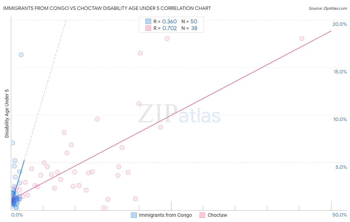Immigrants from Congo vs Choctaw Disability Age Under 5