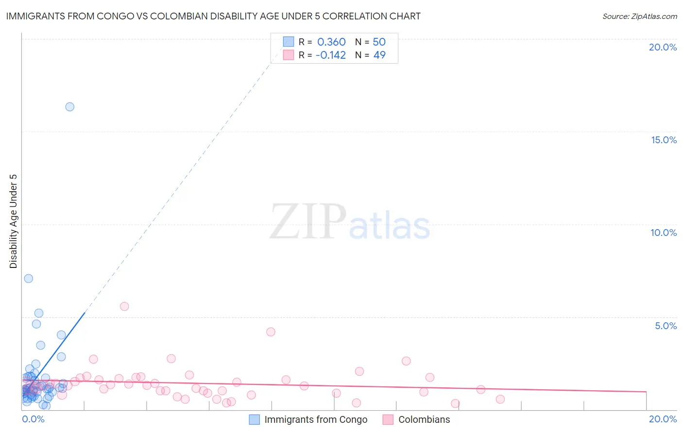 Immigrants from Congo vs Colombian Disability Age Under 5