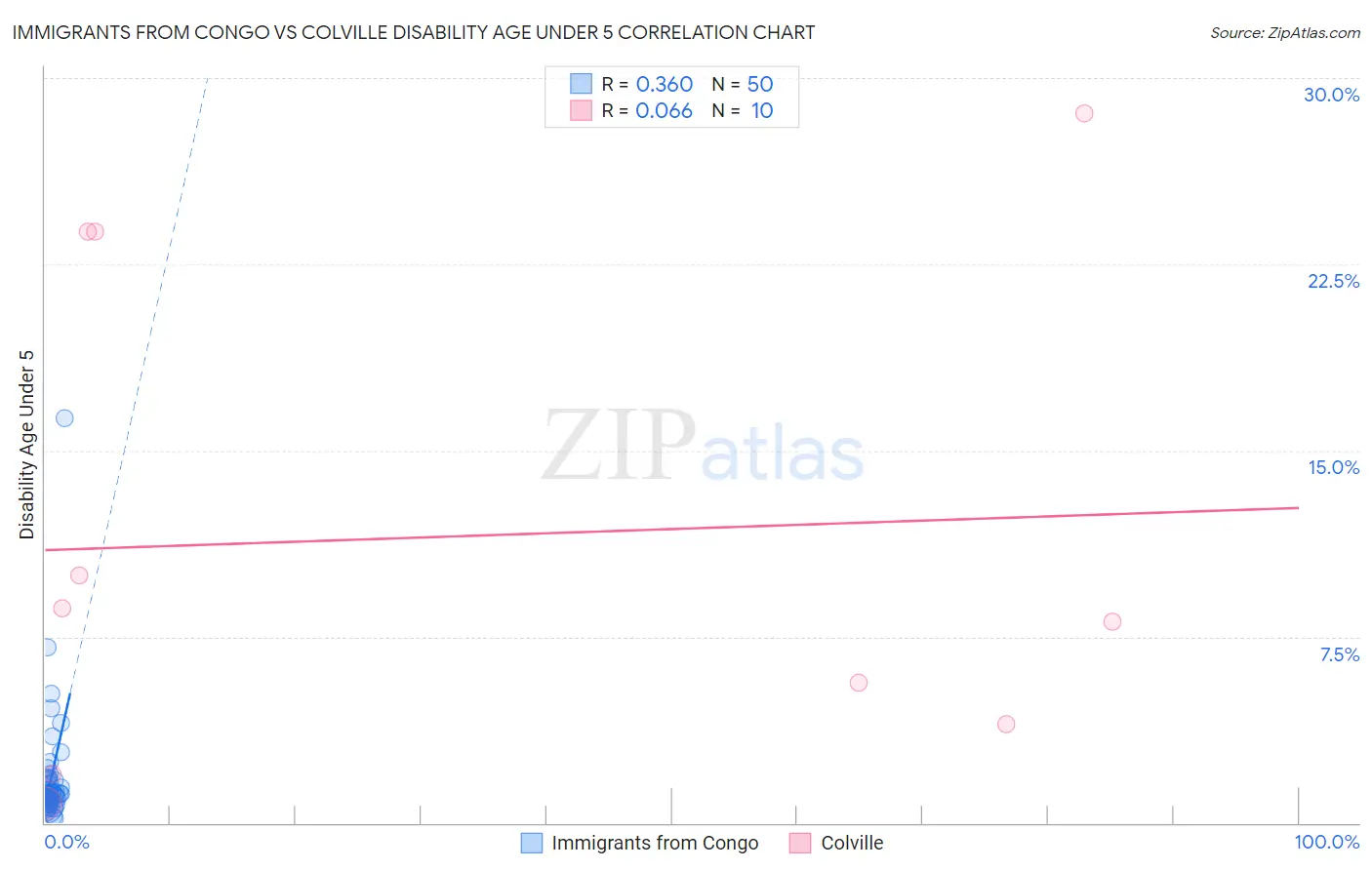 Immigrants from Congo vs Colville Disability Age Under 5