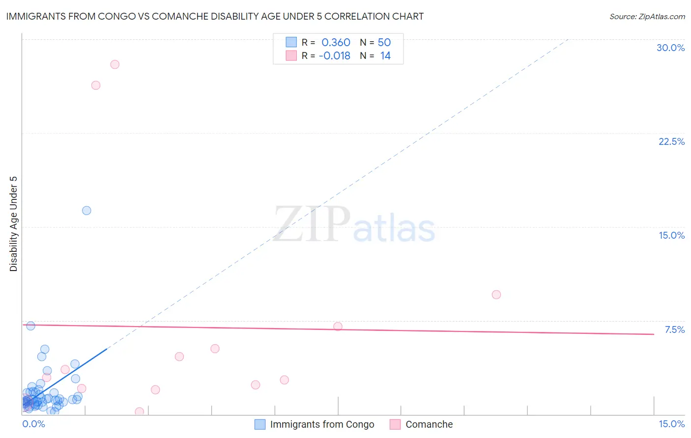 Immigrants from Congo vs Comanche Disability Age Under 5