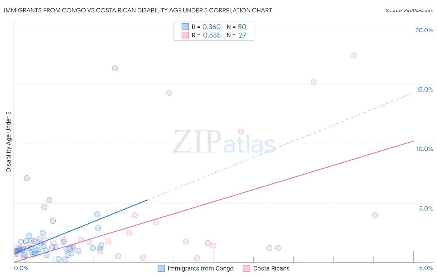 Immigrants from Congo vs Costa Rican Disability Age Under 5